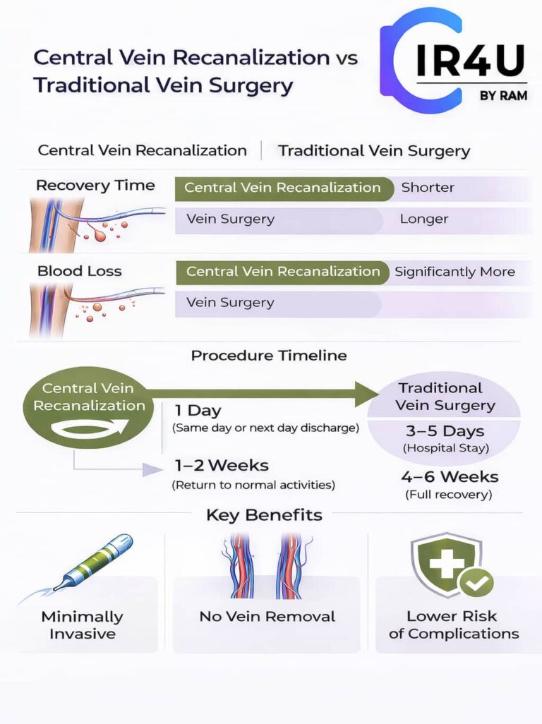 Report comparision between central vein recanalization and traditional vein surgery