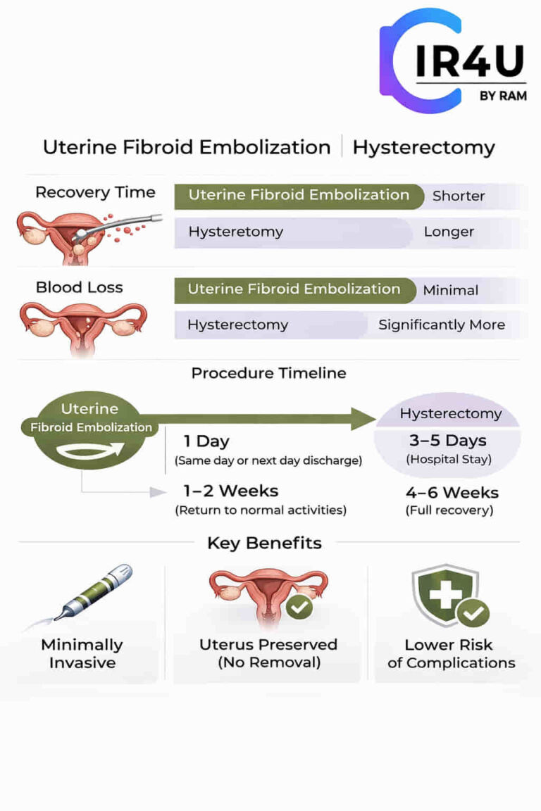 Uterine fibroid embolization comparision image
