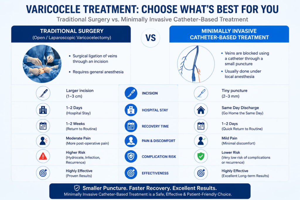 Comparison infographic between traditional varicocele surgery and minimally invasive varicocele embolization treatment.